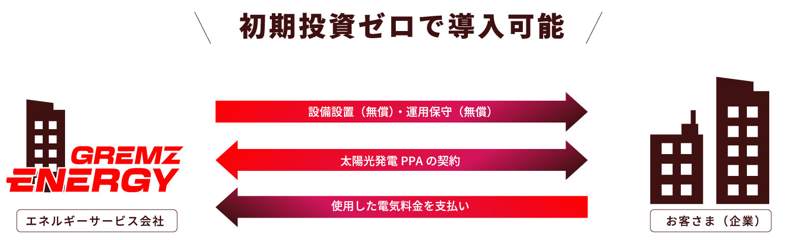 初期投資ゼロで導入可能のイメージ