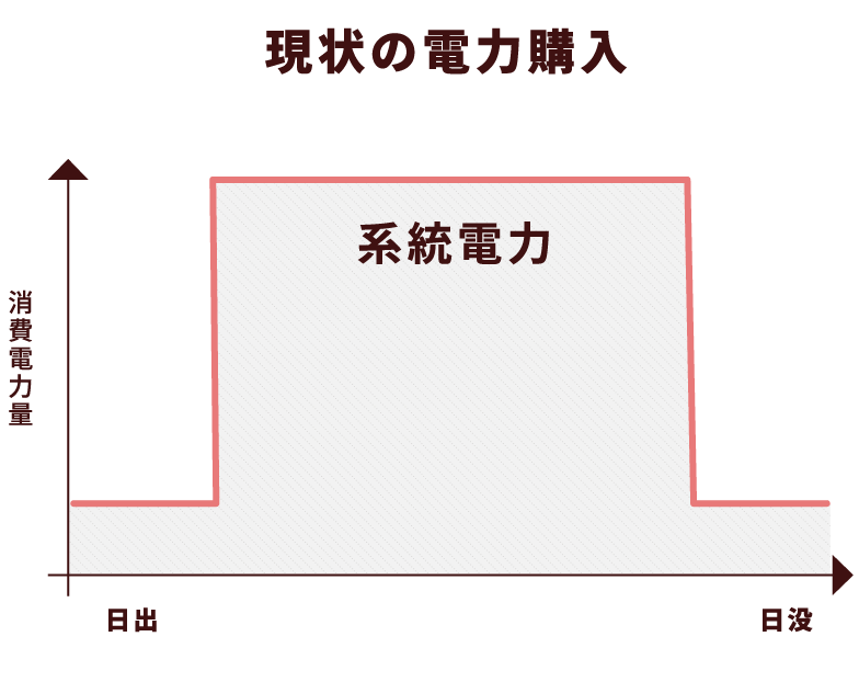 現状の電力購入イメージ