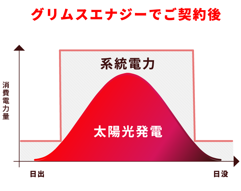 グリムスエナジーでご契約後イメージ