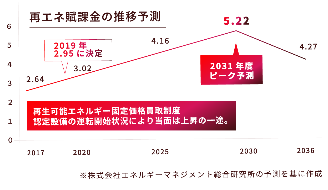 再エネ賦課金イメージ