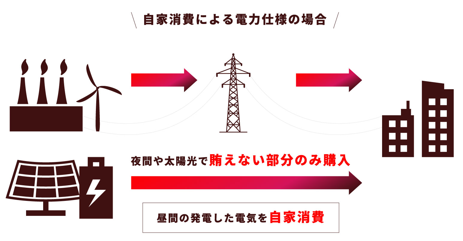 自家消費による電力仕様の場合イメージ