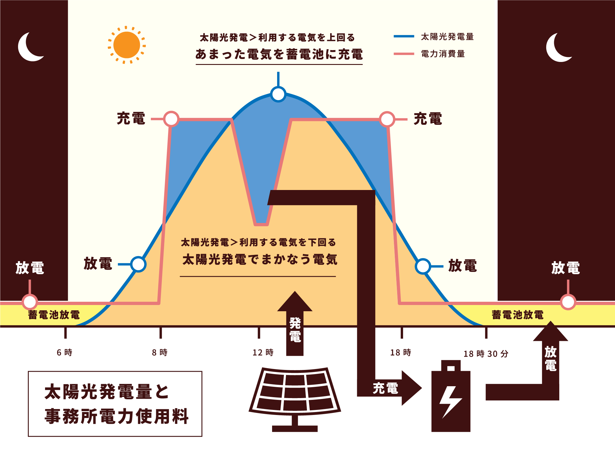 太陽光発電＋蓄電池で自家消費イメージ